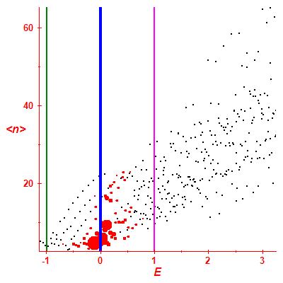 Peres lattice <N>